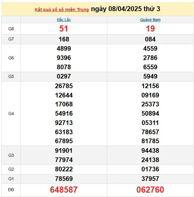 Kết quả xổ số miền Trung ngày 8/4/2025, XSMT 8/4/2025, kết quả XSMT ngày 8/4.