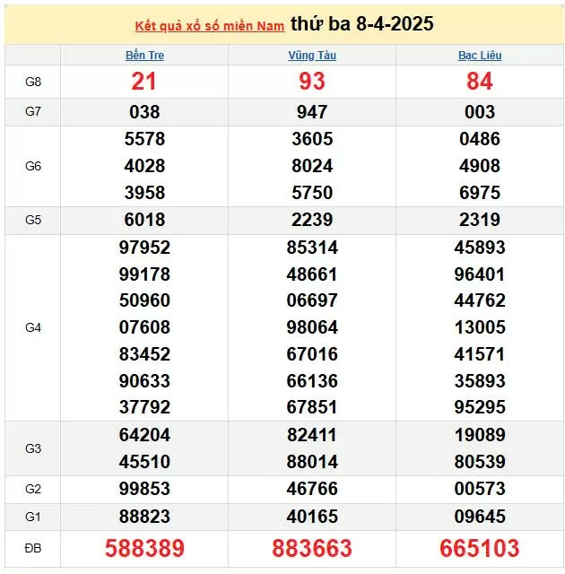 XSMN 9/4, kết quả xổ số miền Nam hôm nay 9/4/2025, KQXSMN 9/4