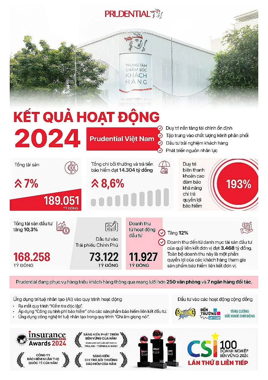 Prudential duy trì biên thanh khoản cao 193%