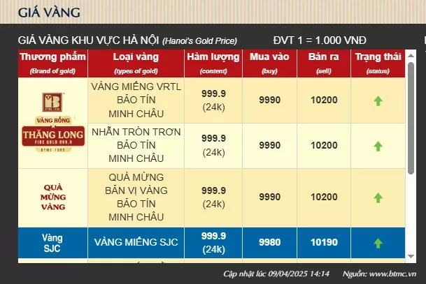 Giá vàng hôm nay tăng 'sốc', nhảy vọt từng phút