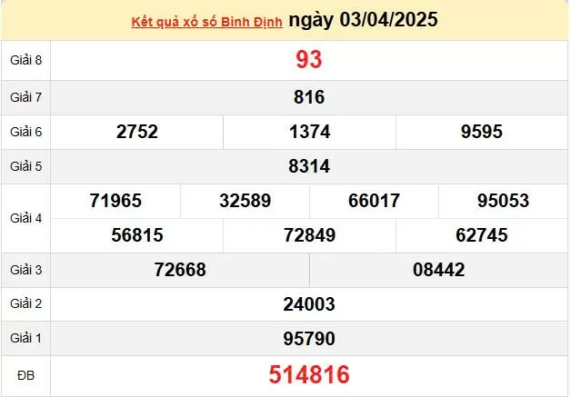 XSBDI 10/4, kết quả xổ số Bình Định hôm nay 10/4/2025, KQXSBDI 10/4