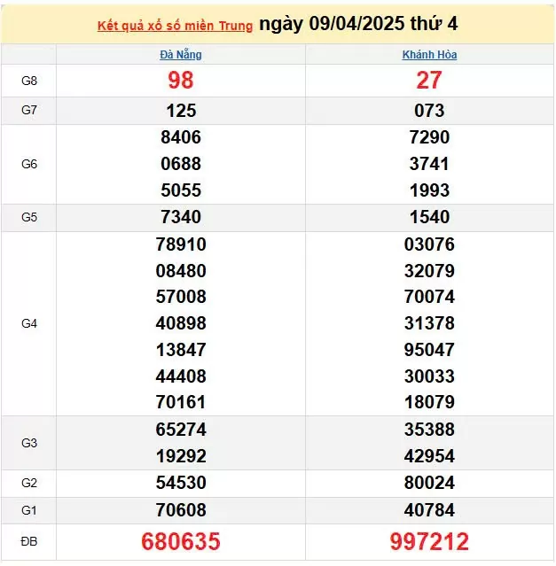 Kết quả xổ số miền Trung ngày 9/4/2025, XSMT 9/4/2025, kết quả XSMT ngày 9/4.
