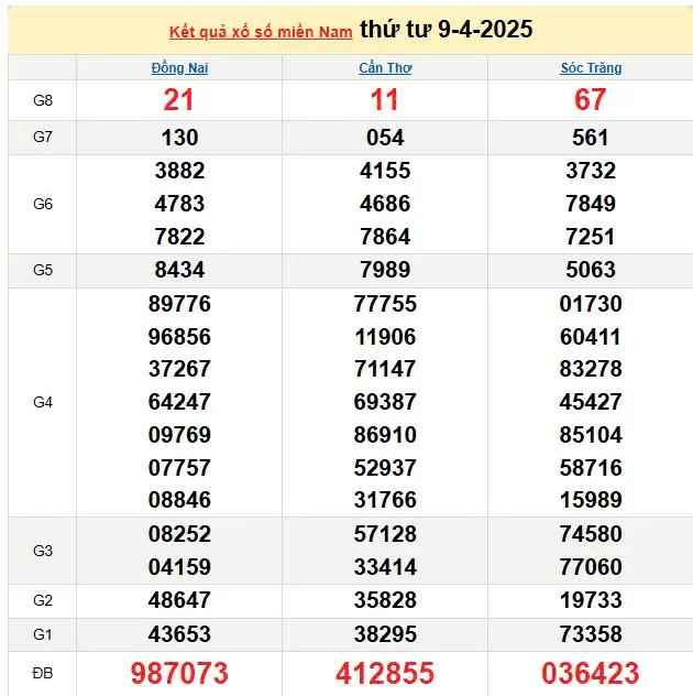 Kết quả xổ số miền Nam ngày 9/4/2025, XSMN 9/4/2025, kết quả XSMN ngày 9/4.