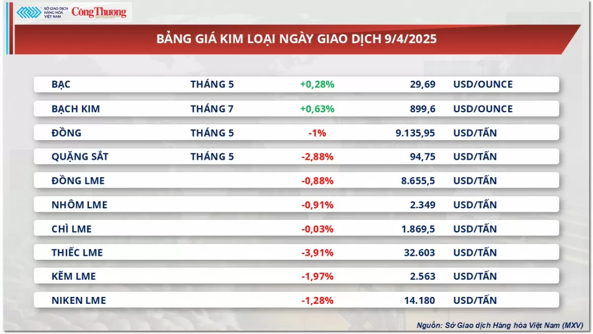 Giá dầu Brent và dầu WTI đều tăng trên 4%