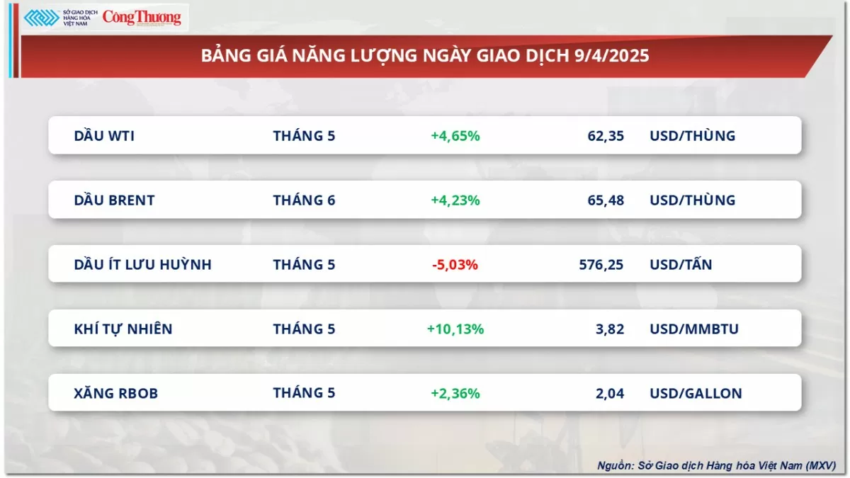 Giá dầu Brent và dầu WTI đều tăng trên 4%