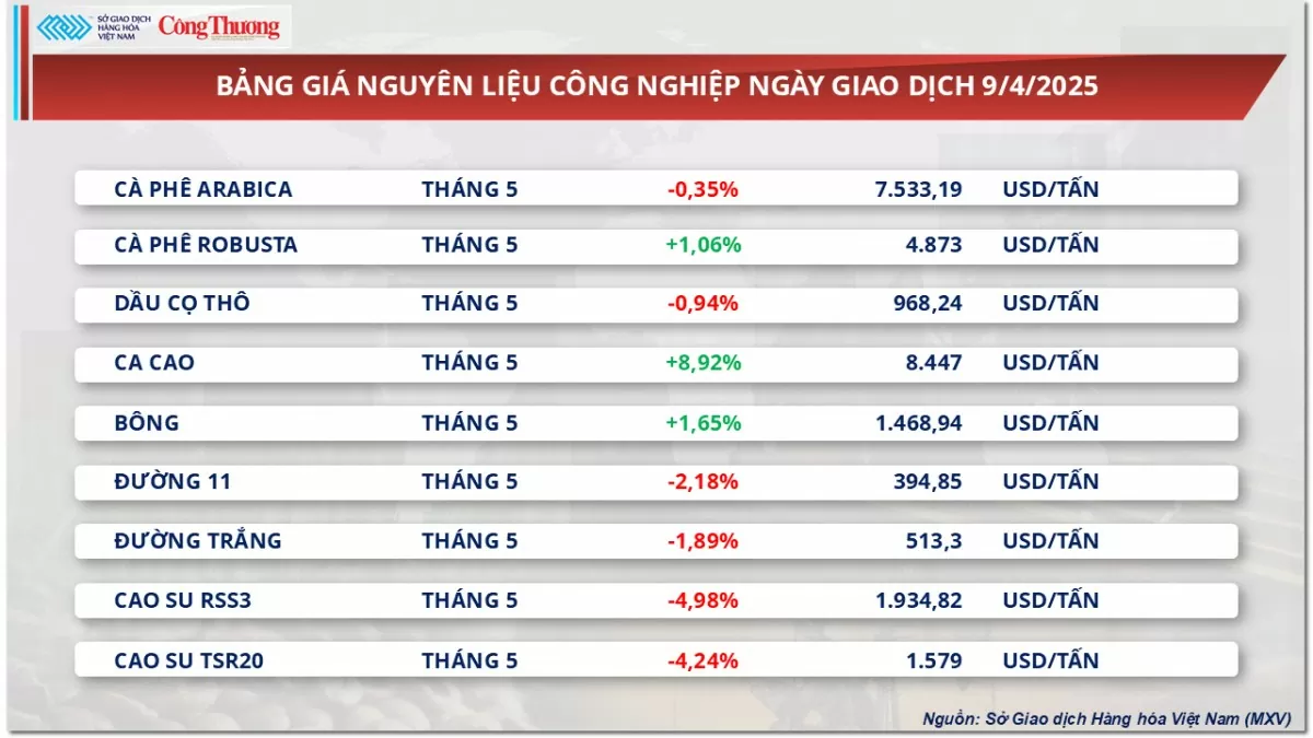 Giá dầu Brent và dầu WTI đều tăng trên 4%