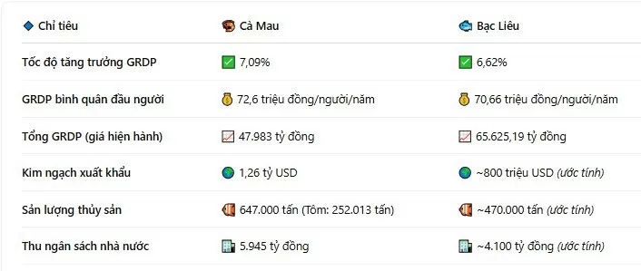 Kinh tế Cà Mau và Bạc Liêu thế nào trước dự kiến sáp nhập tỉnh?