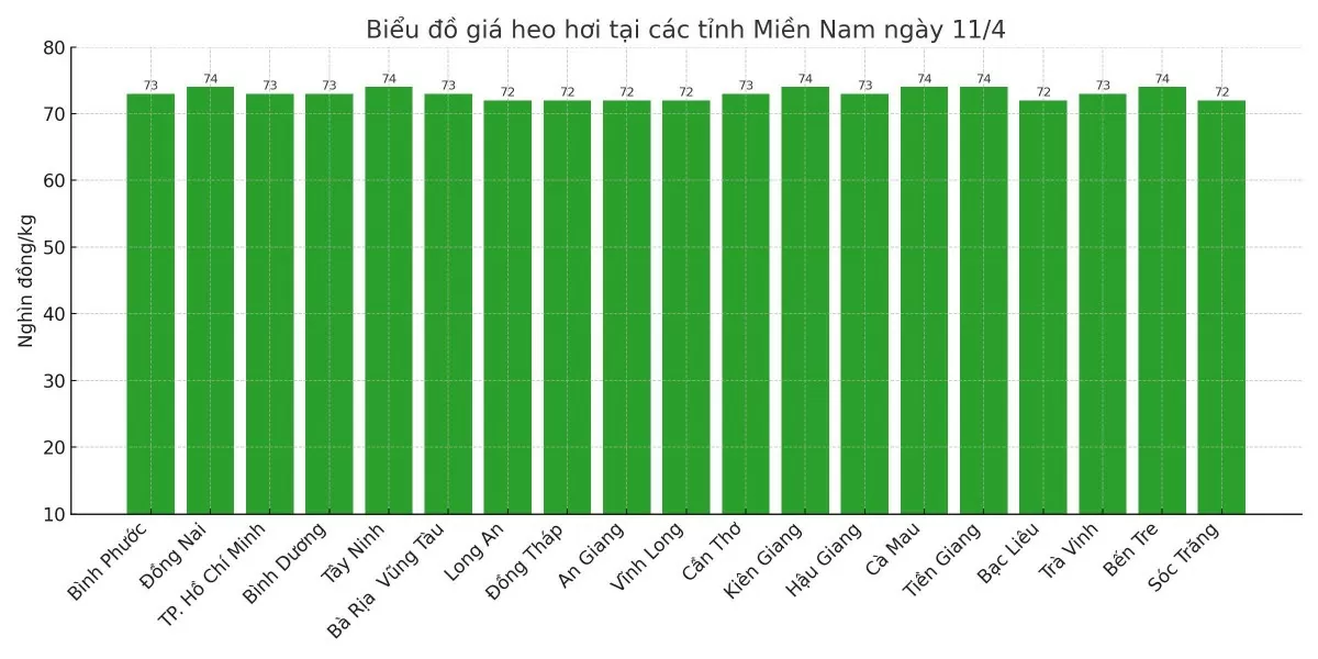 Biểu đồ giá heo hơi tại các tỉnh miền Nam ngày 11/4.