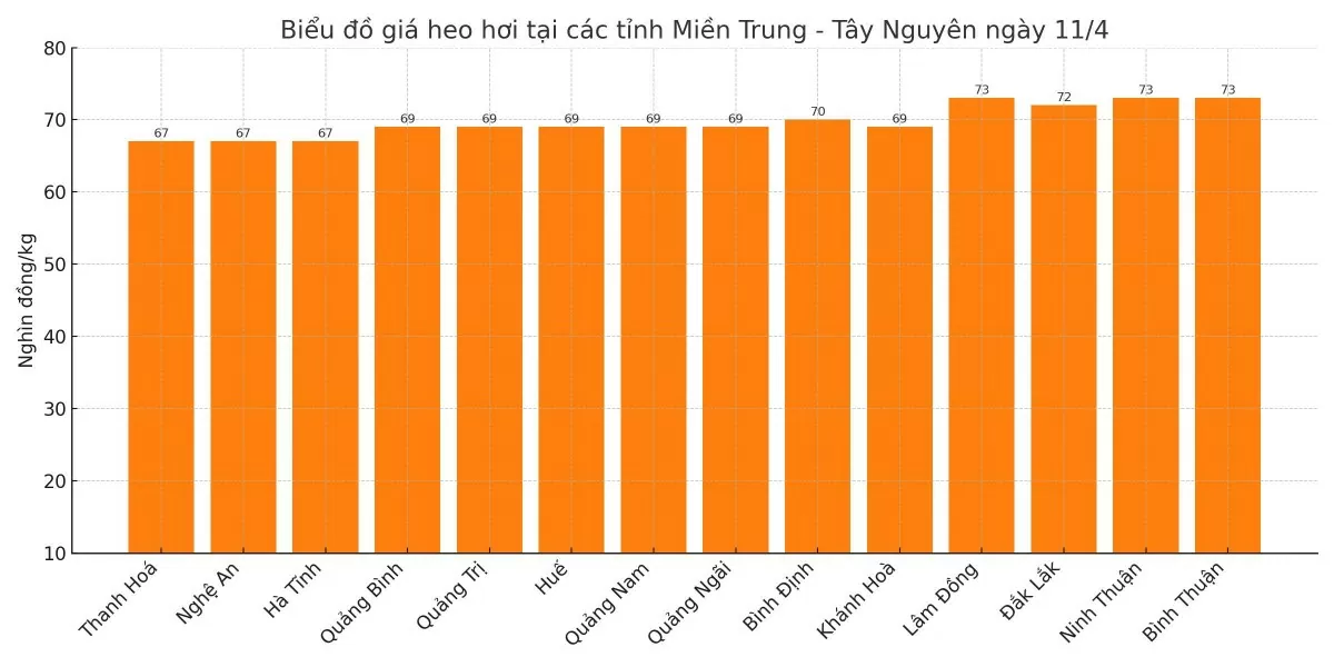 Biểu đồ giá heo hơi tại các tỉnh miền Trung - Tây Nguyên ngày 11/4.