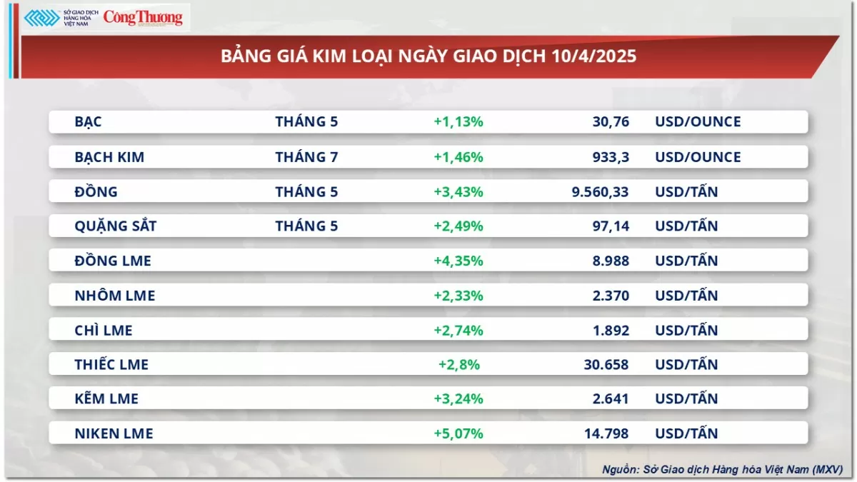 Giá dầu thế giới đột ngột quay đầu giảm mạnh hơn 3%