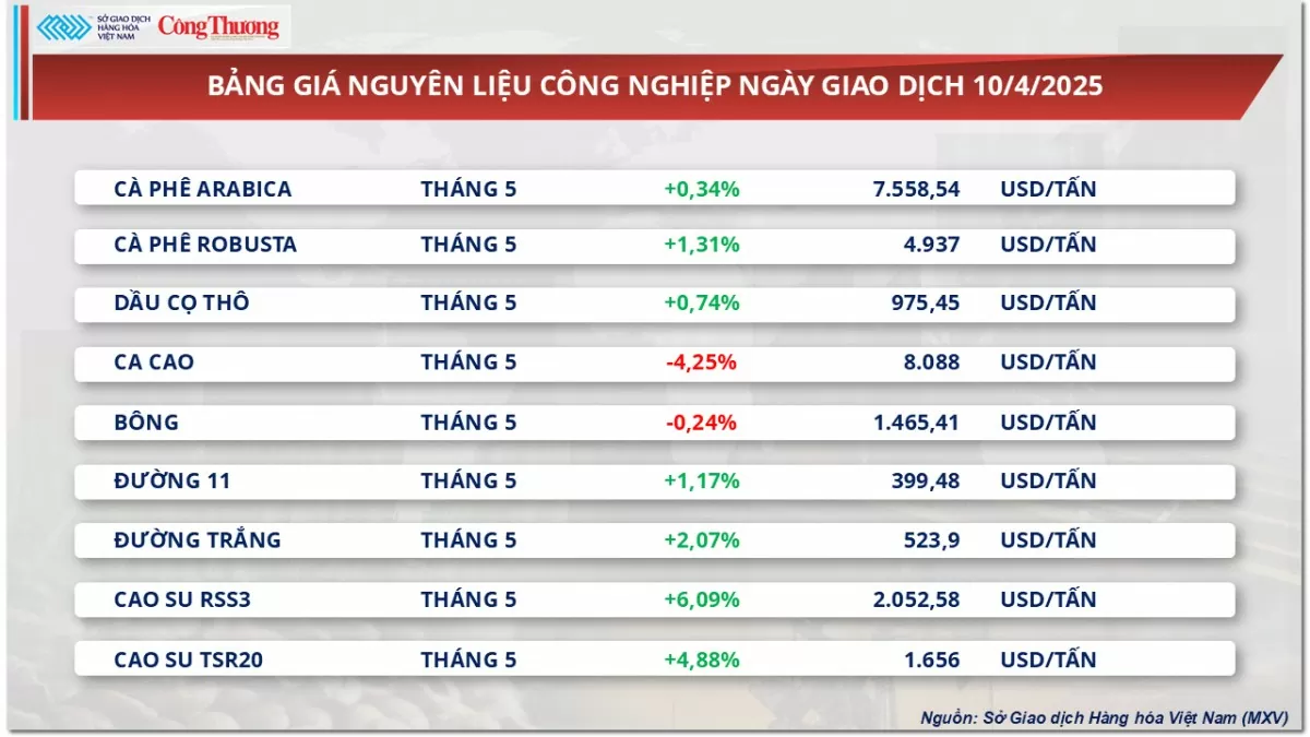 Giá dầu thế giới đột ngột quay đầu giảm mạnh hơn 3%