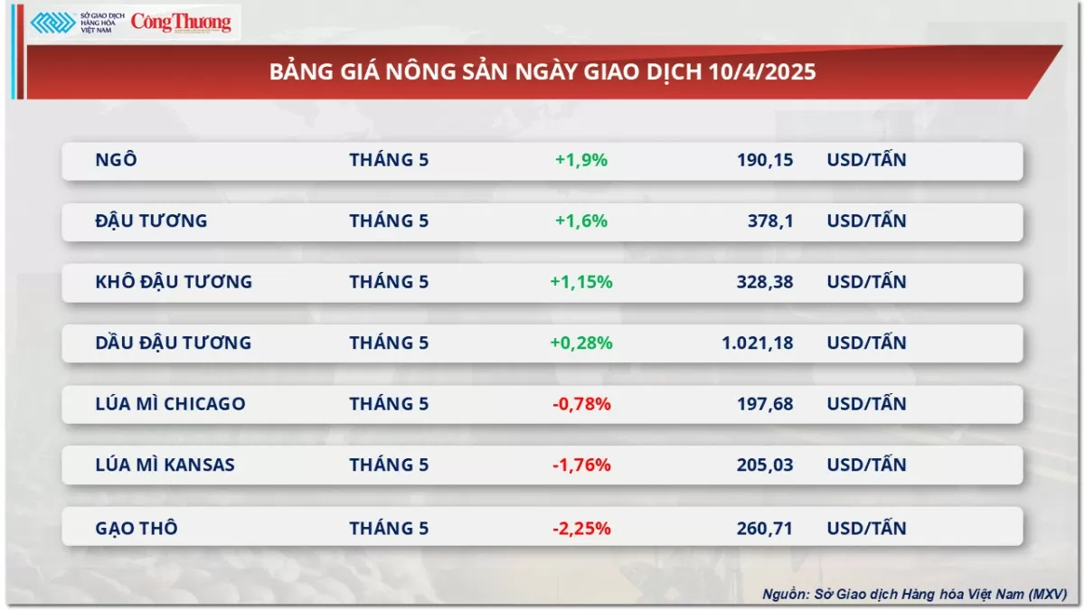 Giá dầu thế giới đột ngột quay đầu giảm mạnh hơn 3%