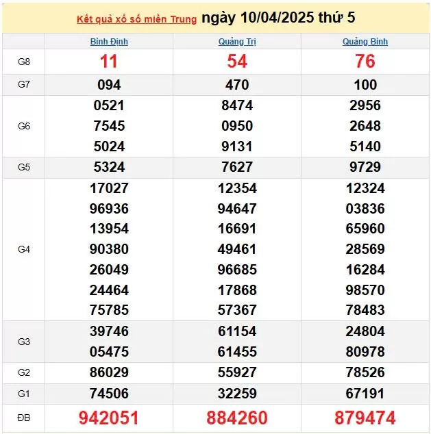 Kết quả xổ số miền Trung ngày 10/4/2025, XSMT 10/4/2025, kết quả XSMT ngày 10/4.
