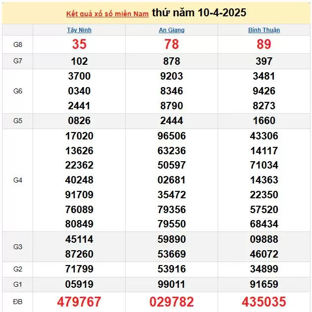 Kết quả xổ số miền Nam ngày 10/4/2025, XSMN 10/4/2025, kết quả XSMN ngày 10/4.