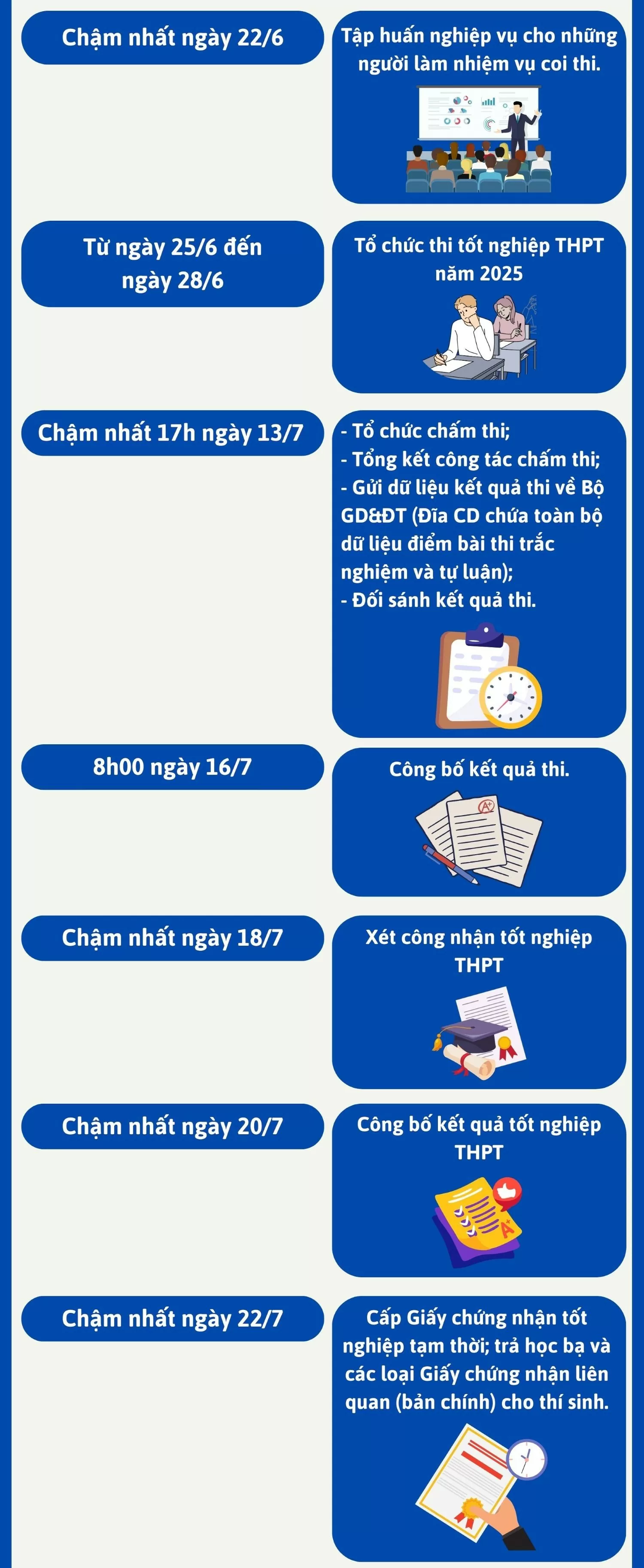 Infographic | Quy trình, thủ tục kỳ thi tốt nghiệp THPT 2025