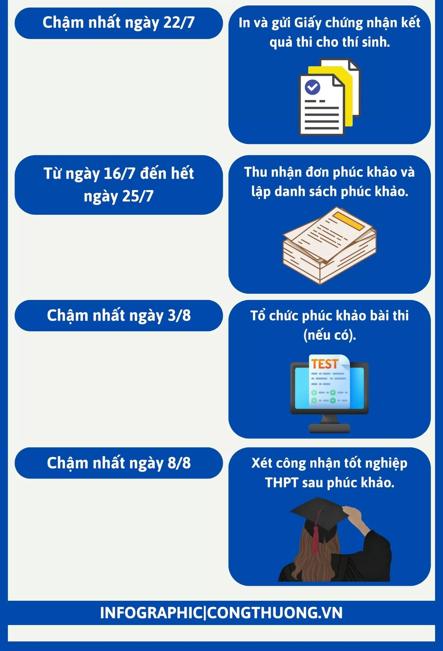Infographic | Quy trình, thủ tục kỳ thi tốt nghiệp THPT 2025
