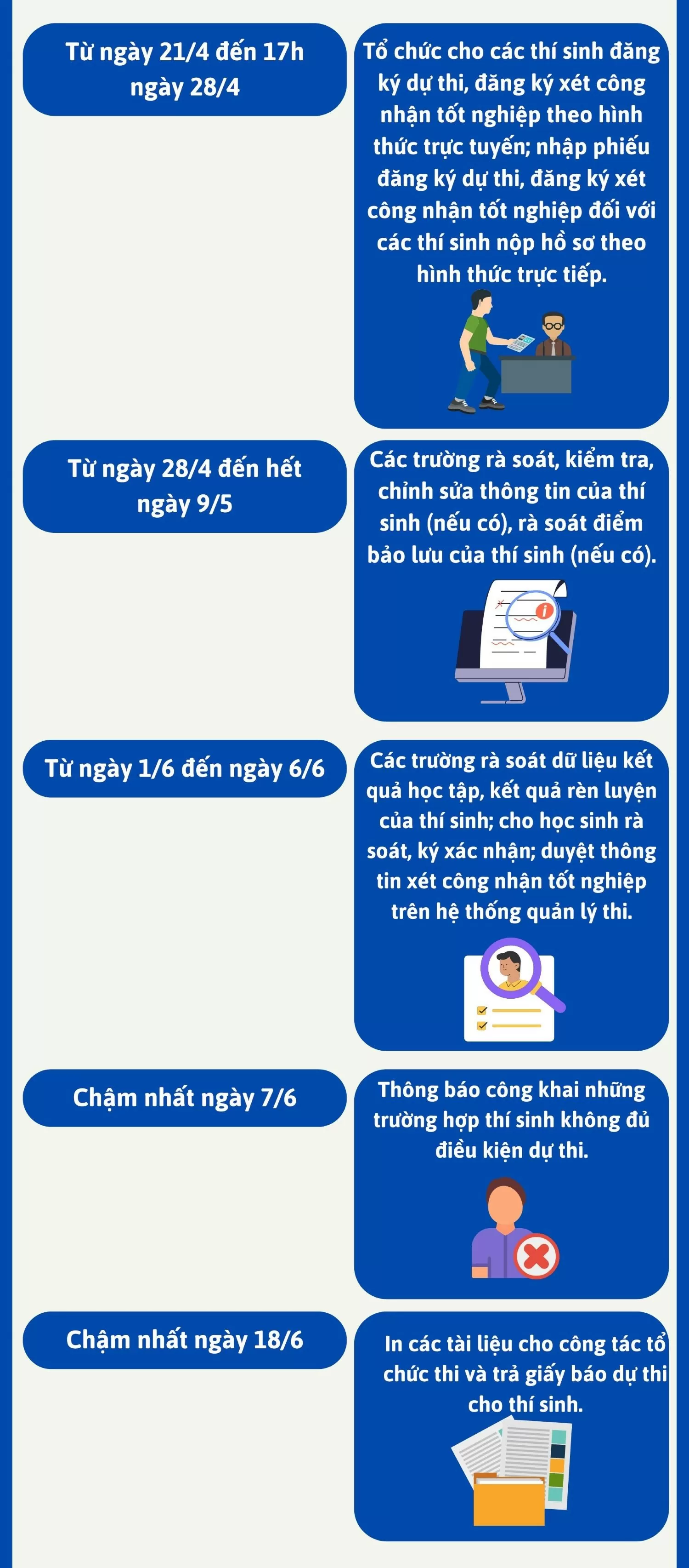 Infographic | Quy trình, thủ tục kỳ thi tốt nghiệp THPT 2025