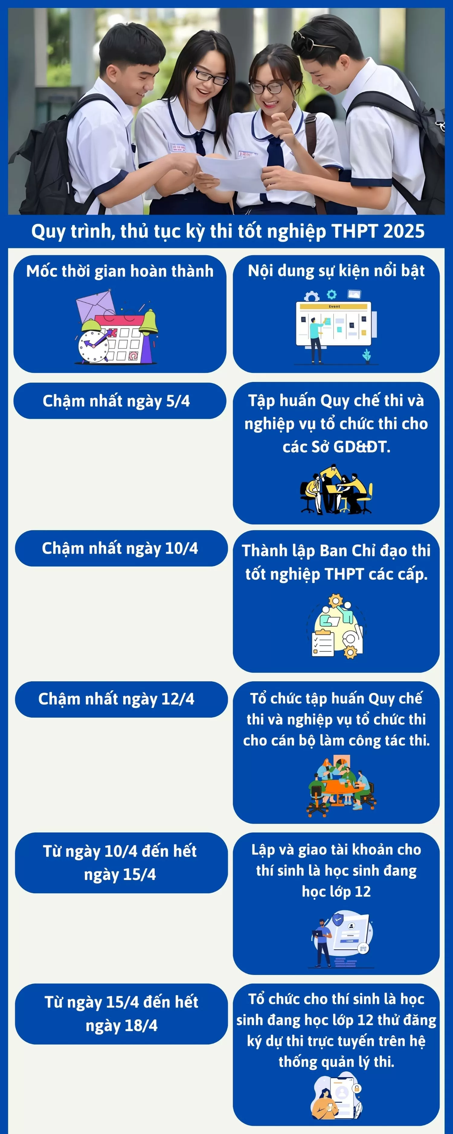 Infographic | Quy trình, thủ tục kỳ thi tốt nghiệp THPT 2025