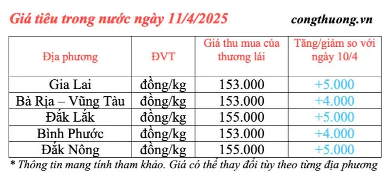 Dự báo giá tiêu trong nước ngày mai 12/4/2025, tiếp đà tăng