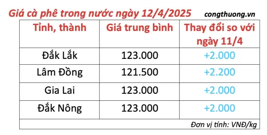 Giá cà phê hôm nay 12/4/2025,