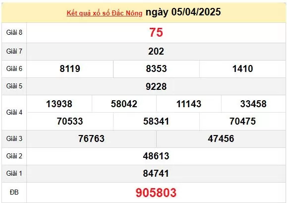 XSDNO 12/4, kết quả xổ số Đăk Nông hôm nay 12/4/2025, KQXSDNO 12/4