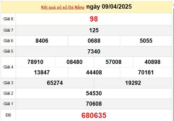 Kết quả xổ số Đà Nẵng ngày 9/4/2025, XSDNA 9/4/2025, kết quả XSDNA ngày 9/4/2025.