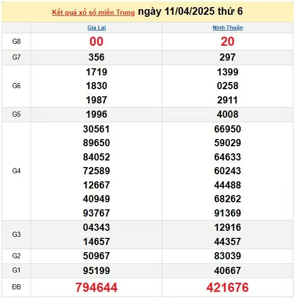 Kết quả xổ số miền Trung ngày 11/4/2025, XSMT 11/4/2025, kết quả XSMT ngày 11/4.