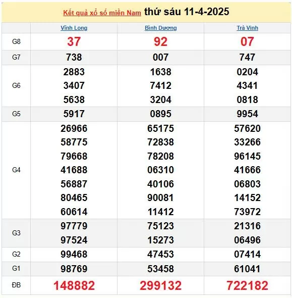 Kết quả xổ số miền Nam ngày 11/4/2025, XSMN 11/4/2025, kết quả XSMN ngày 11/4.