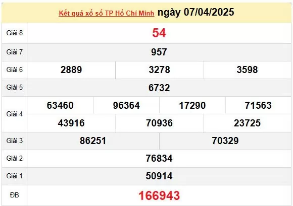 Kết quả xổ số TPHCM ngày 7/4/2025, XSHCM 7/4/2025, kết quả XSHCM ngày 7/4/2025.