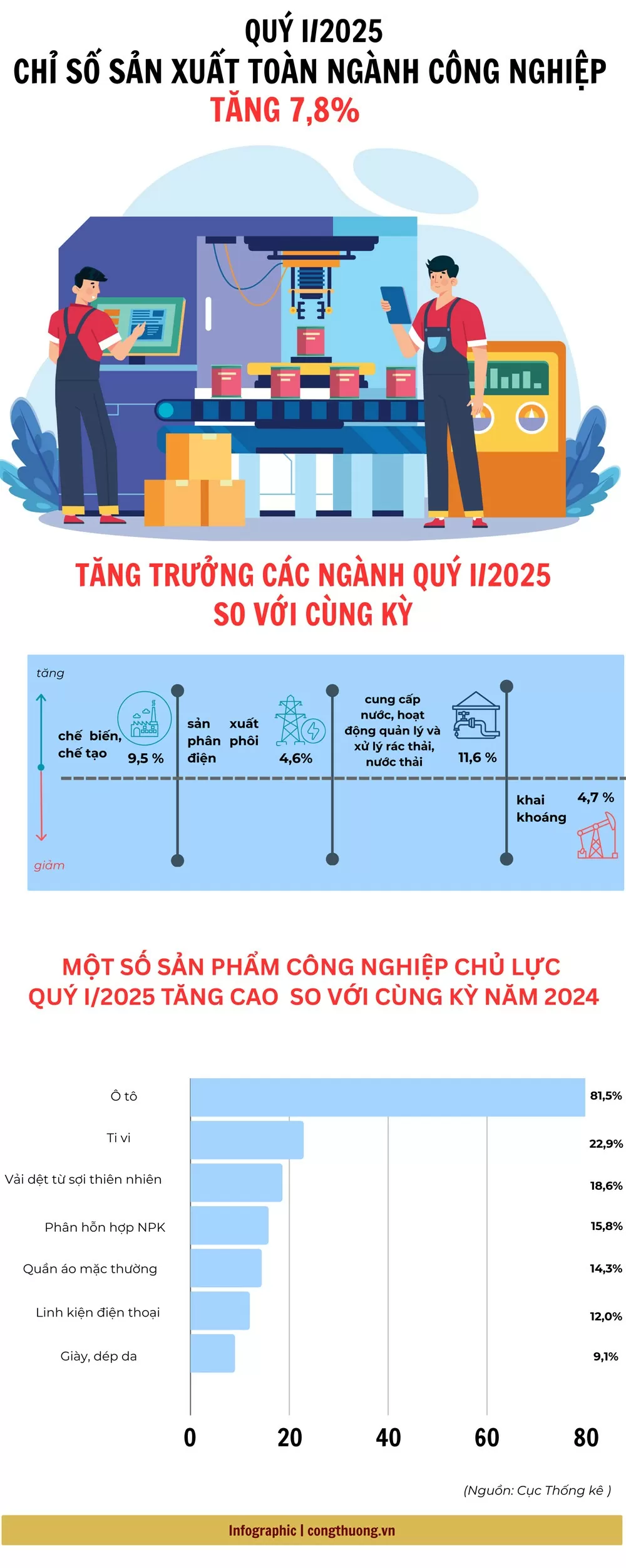 Quý I/2025: Chỉ số sản xuất toàn ngành công nghiệp tăng 7,8%