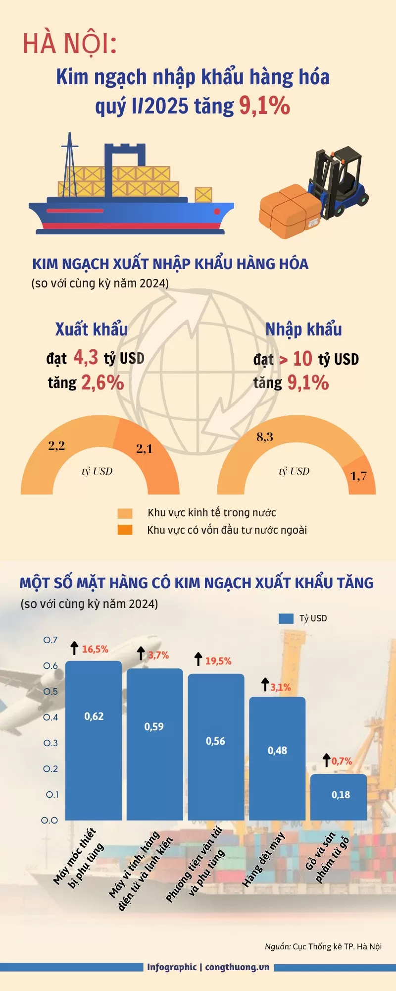 Hà Nội: Kim ngạch nhập khẩu hàng hóa quý I/2025 tăng 9,1%