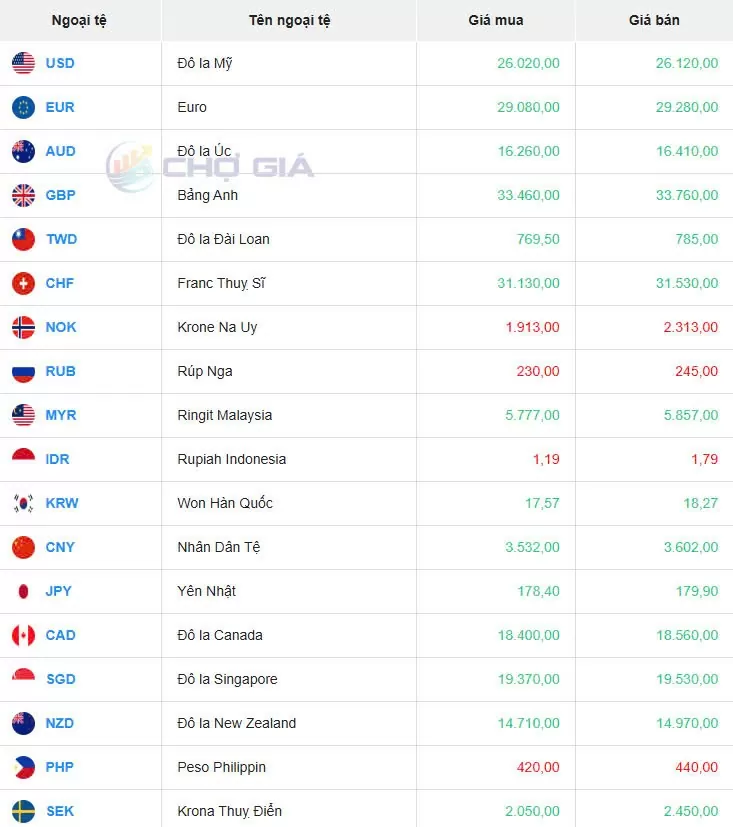Tỷ giá USD hôm nay 13/04/2025: