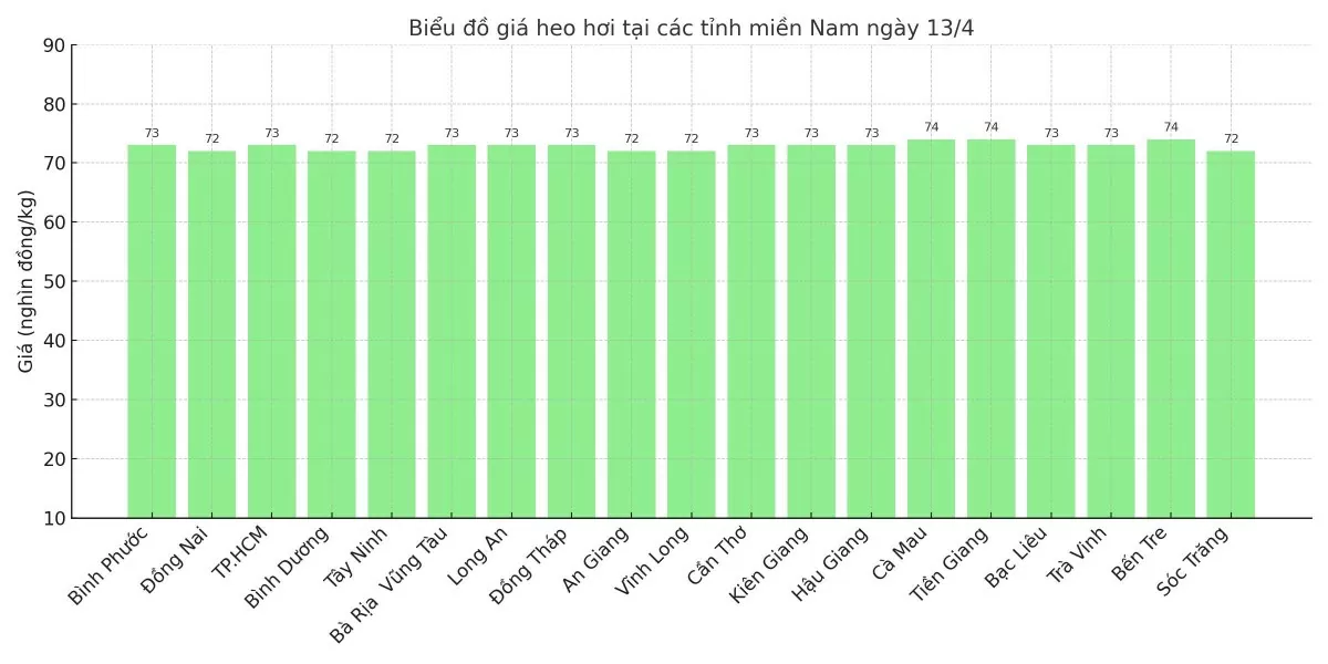 Biểu đồ giá heo hơi tại các tỉnh miền Nam ngày 13/4.