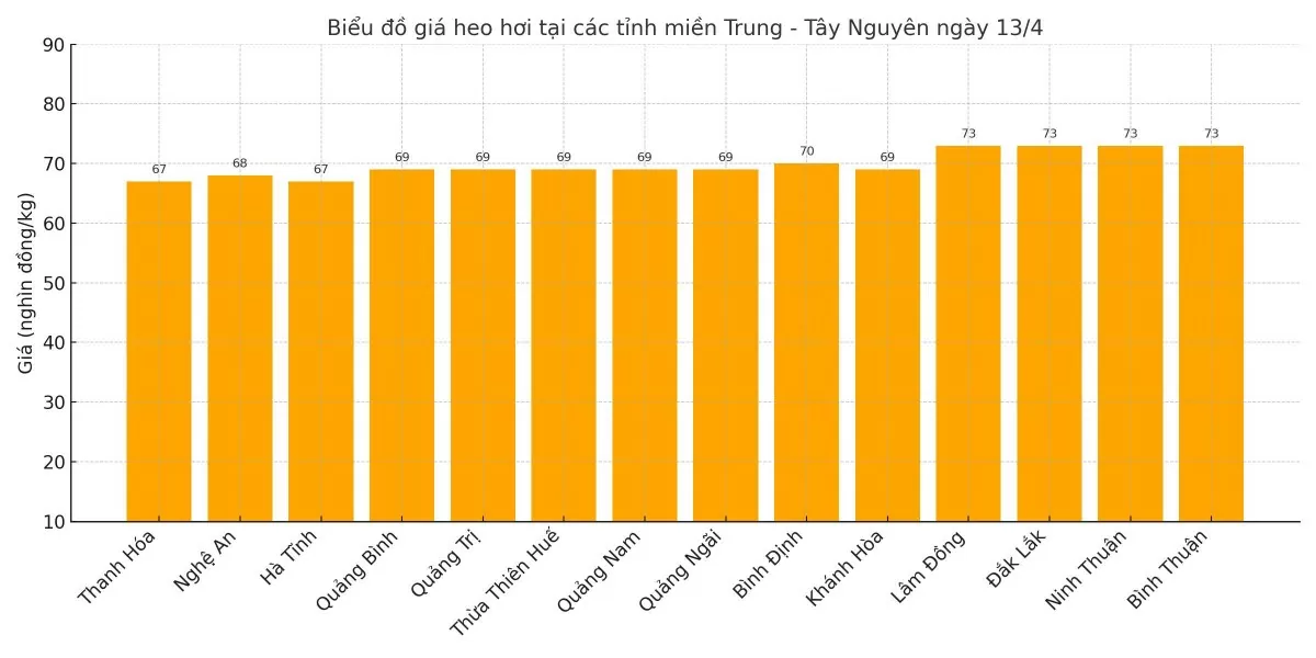 Biểu đồ giá heo hơi tại các tỉnh miền Trung - Tây Nguyên ngày 13/4.