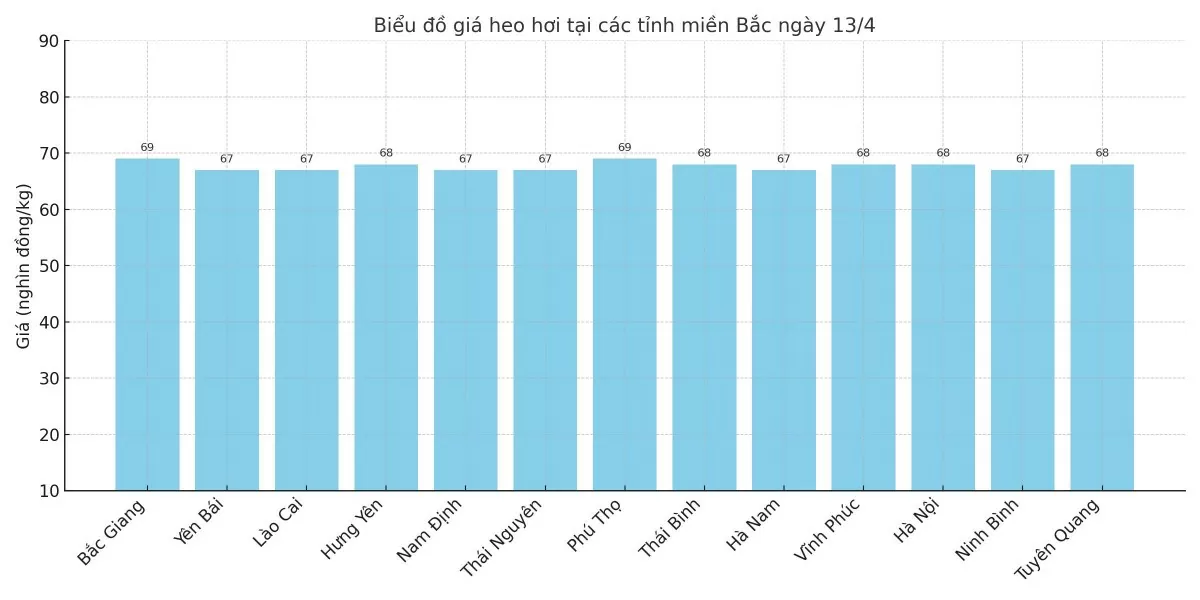 Biểu đồ giá heo hơi tại các tỉnh miền Bắc ngày 13/4.