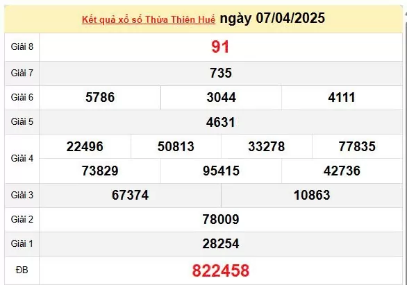 Kết quả xổ số Thừa Thiên Huế ngày 7/4/2025, XSTTH 7/4/2025, kết quả XSTTH ngày 7/4/2025.