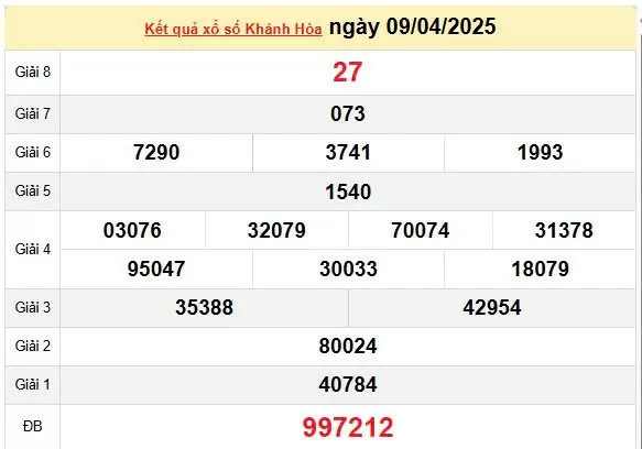Kết quả xổ số Khánh Hòa ngày 9/4/2025, XSKH 9/4/2025, kết quả XSKH ngày 9/4/2025.