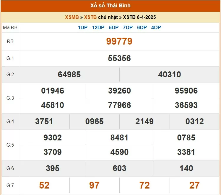 XSTB 6/4, kết quả xổ số Thái Bình hôm nay 6/4/2025, KQXSTB 6/4