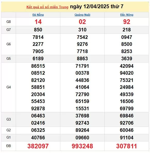 XSMT 13/4, kết quả xổ số miền Trung hôm nay 13/4/2025, KQXSMT 13/4