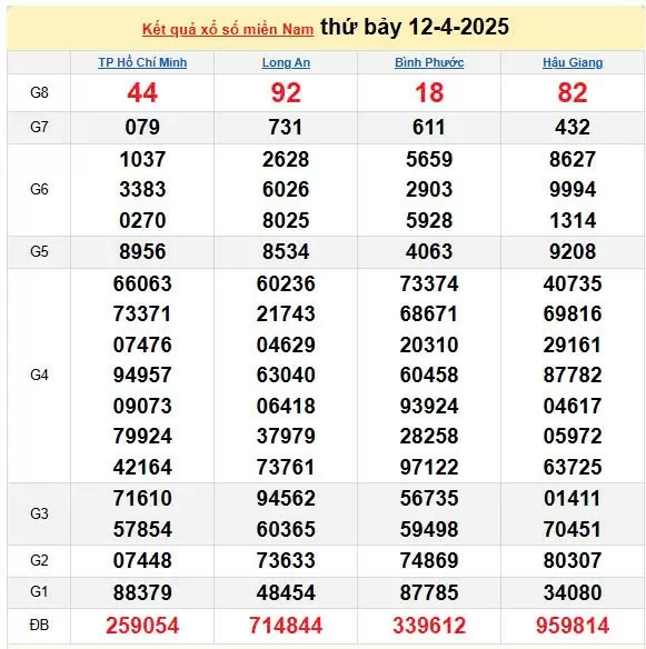 Kết quả xổ số miền Nam ngày 12/4/2025, XSMN 12/4/2025, kết quả XSMN ngày 12/4.