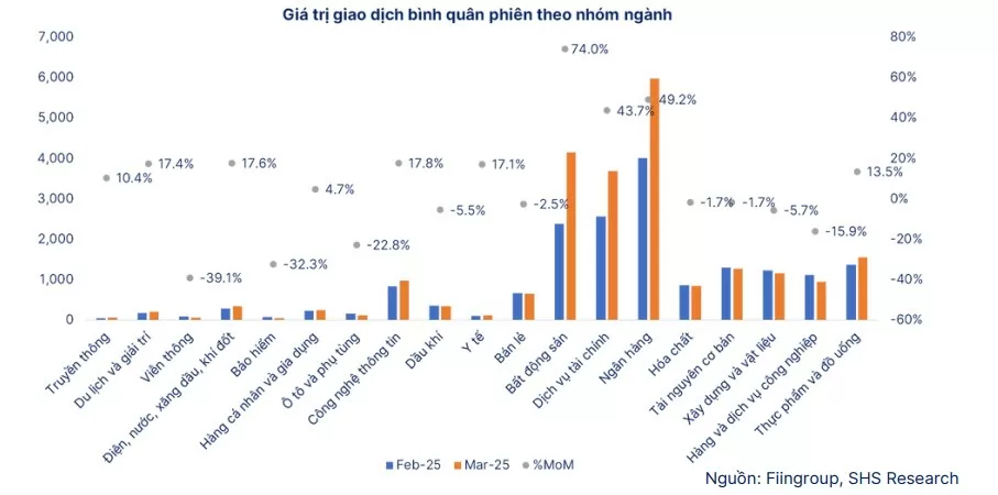 Nhóm ngành nào có thanh khoản tăng nổi bật trong tháng 3/2025?