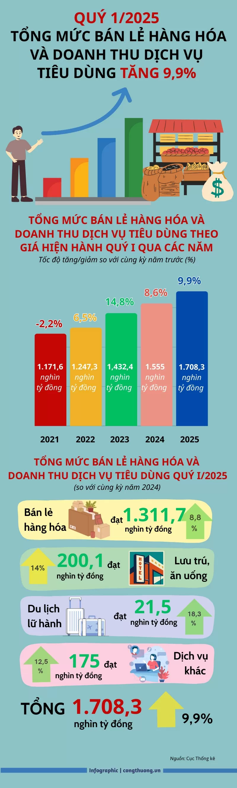 Tổng mức bán lẻ hàng hóa và doanh thu dịch vụ tiêu dùng tăng 9,9%
