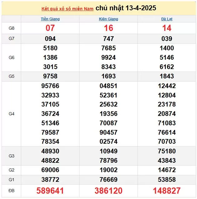 XSMN 14/4, kết quả xổ số miền Nam hôm nay 14/4/2025, KQXSMN 14/4