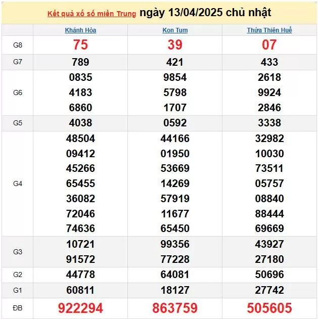 Kết quả xổ số miền Trung ngày 13/4/2025, XSMT 13/4/2025, kết quả XSMT ngày 13/4.