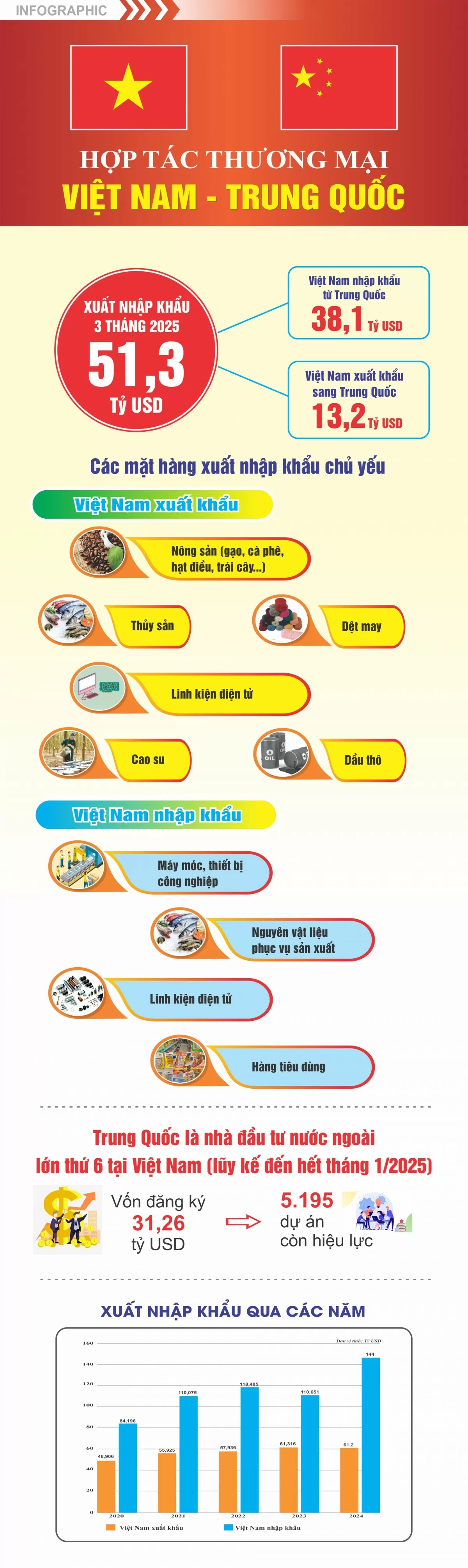 Hợp tác thương mại Việt Nam - Trung Quốc