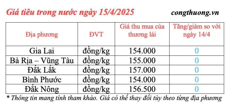 Giá tiêu hôm nay 15/4/2025, thị trường neo ở mức cao