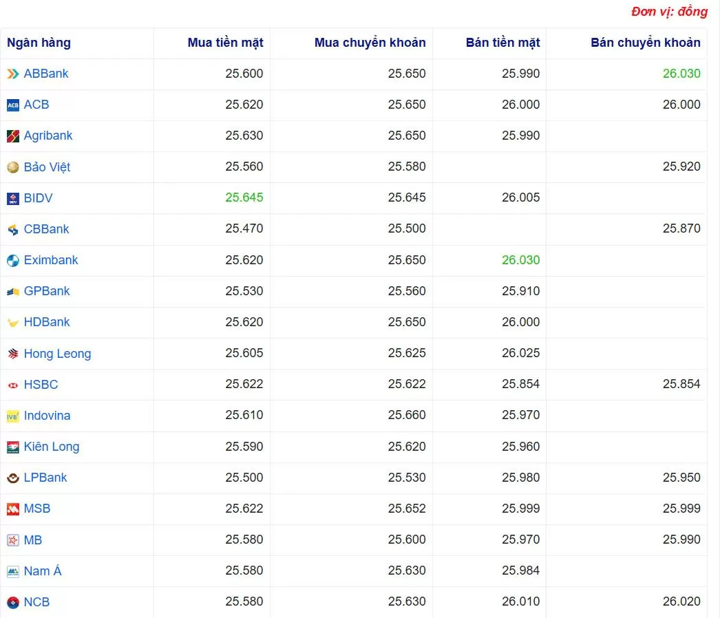 Tỷ giá USD hôm nay 15/04/2025: