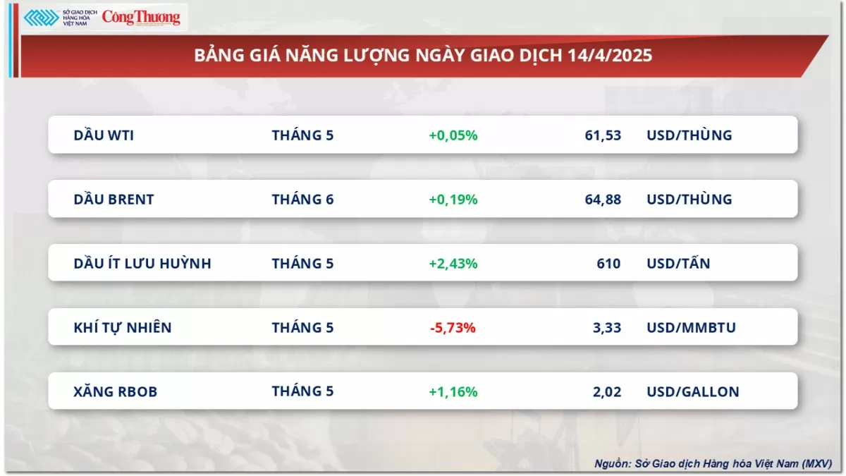 Thị trường hàng hoá: Giá dầu thế giới phục hồi nhẹ
