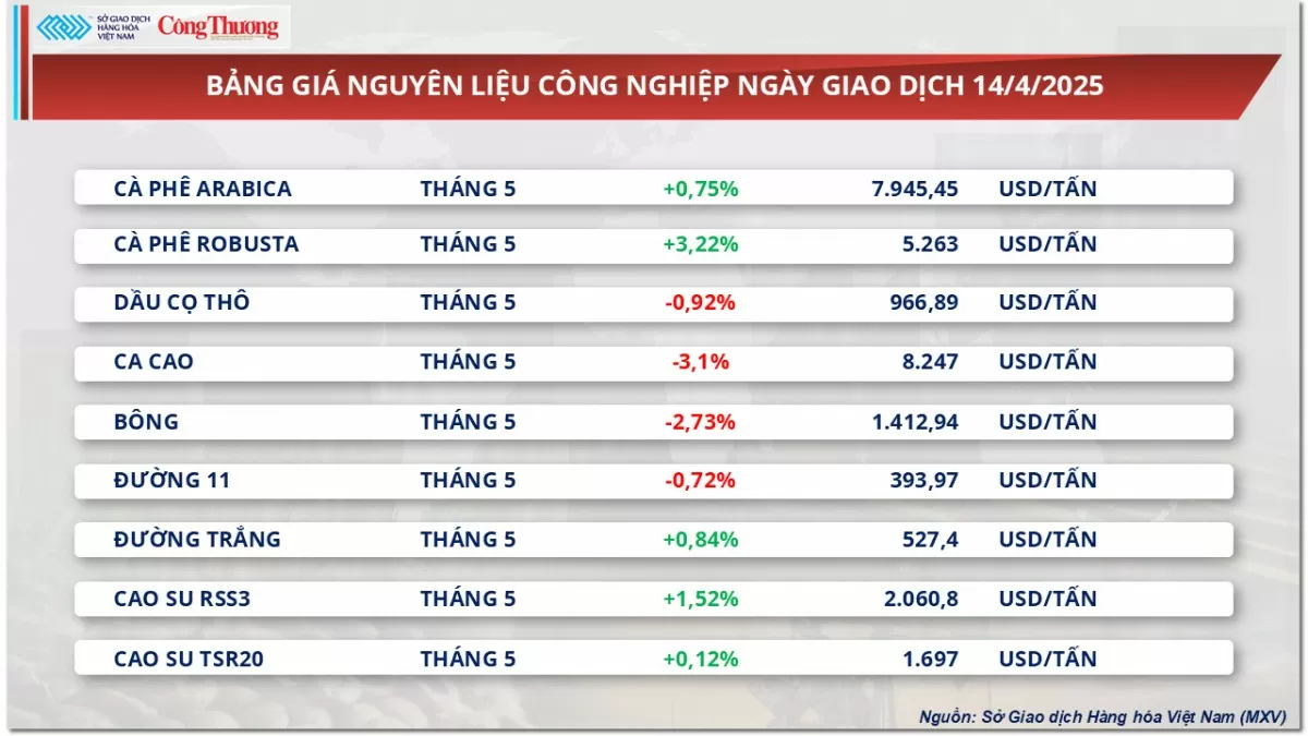 Thị trường hàng hoá: Giá dầu thế giới phục hồi nhẹ