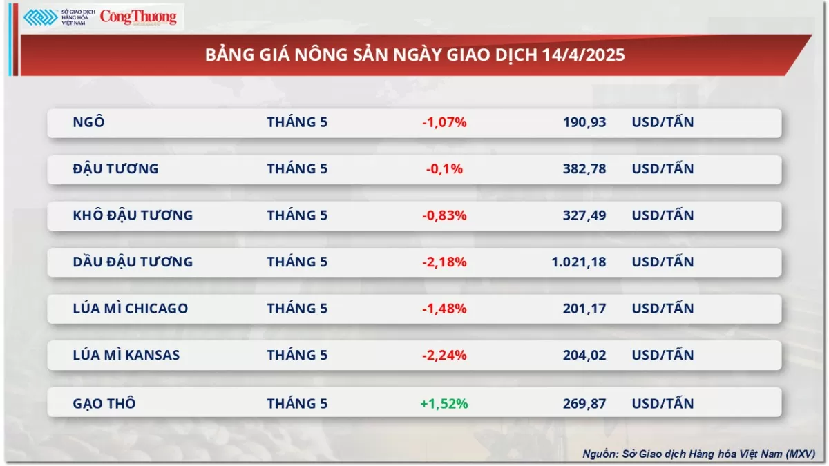 Thị trường hàng hoá: Giá dầu thế giới phục hồi nhẹ